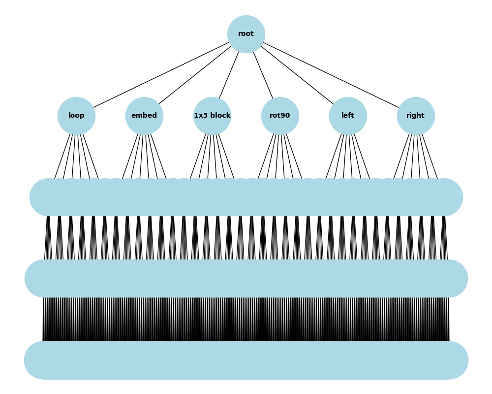 Search Tree with depth=4