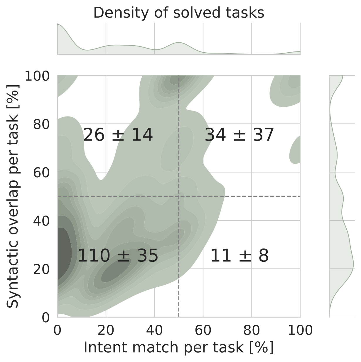 Density of solved tasks — ExeDec on LambdaBeam
