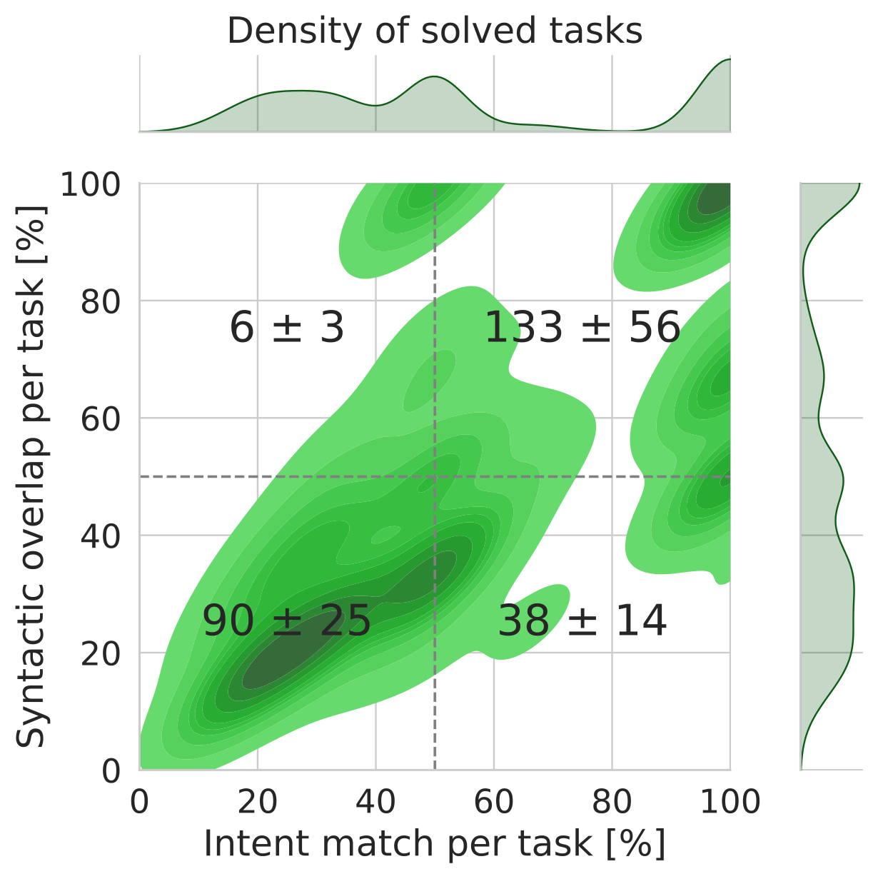 Density of solved tasks — TIIPS on LambdaBeam